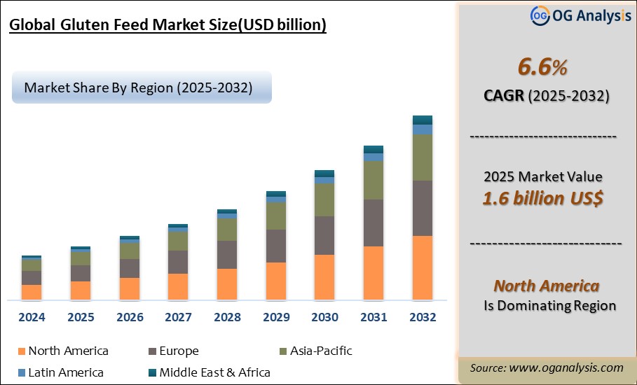 Global Gluten Feed Market Analysis 2025-2032: Industry Size, Share, Growth Trends, Competition and Forecast Report